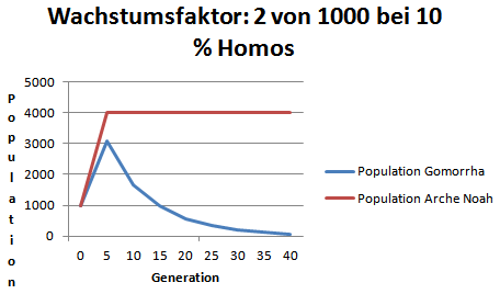 Bevlkerungsentwicklung Homo-Ehe mit Wachstumsfaktor 2 im Vergleich zur Hetero-Ehe