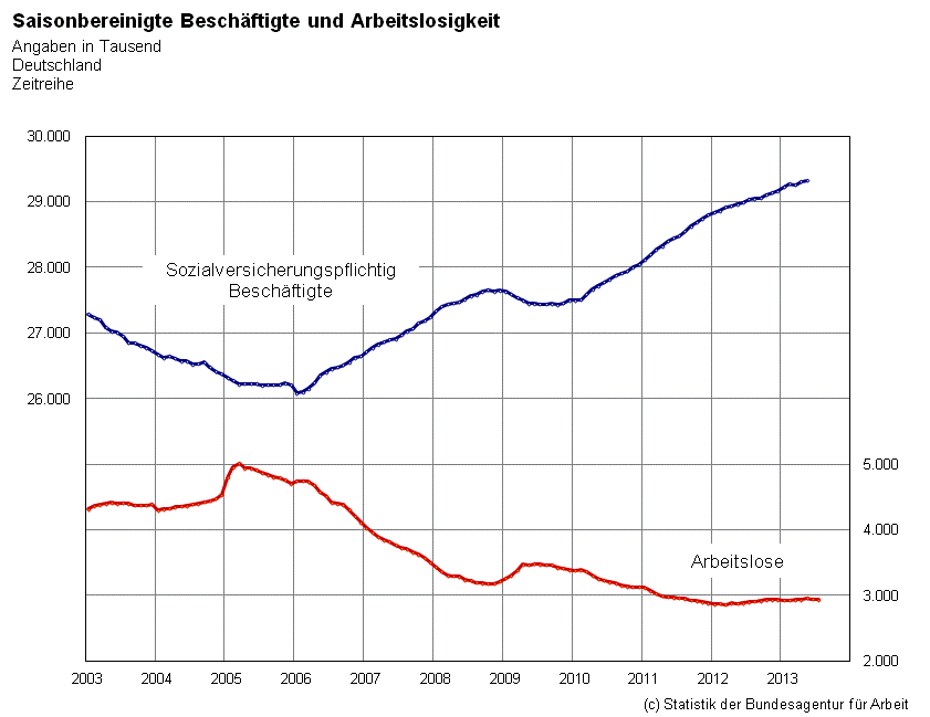 Arbeitslosenstatistik 2003 bis 2013 mit freundlicher Genehmigung der Arbeitsagentur zur ffentlichen Diskusiion