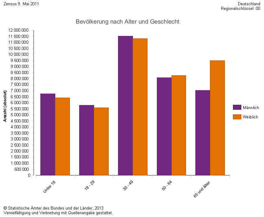 Volkszhlung: Geschlechterverteilung in der deutschen Bevlkerung