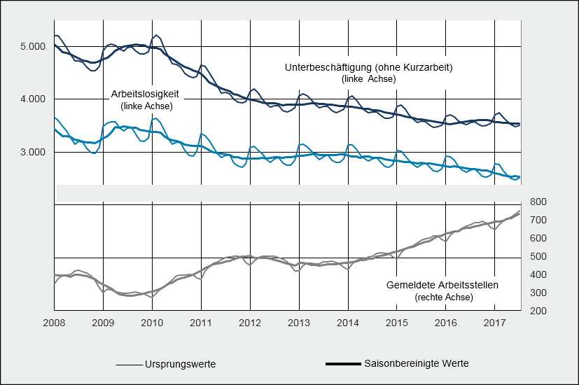 Grafik: Arbeitslose und Unterbeschäftigung von der deutschen Arbeitsagentur