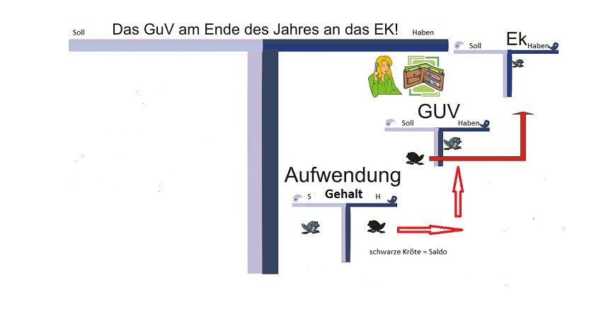 Visualisierung Kontenabschluss vom Konto Aufwendungen Gehalt über GuV und Eigenkapital mit einer symbolischen Kröte