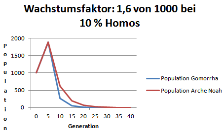Negative Bevölkerungsentwicklung mit Homo-Ehe und ohne im Vergleich