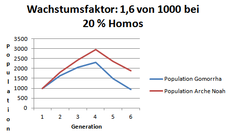 Homo-Ehe 20 % auf 6 Generationen im Vergleich
