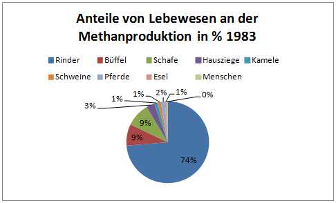 Verteilung in der Methanproduktion von Lebewesen von 1983