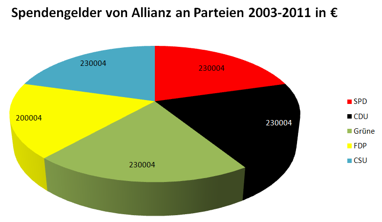 Spendengelder insgesamt von 2003-2011 an alle deutschen Parteien außer PDS von der Allianz