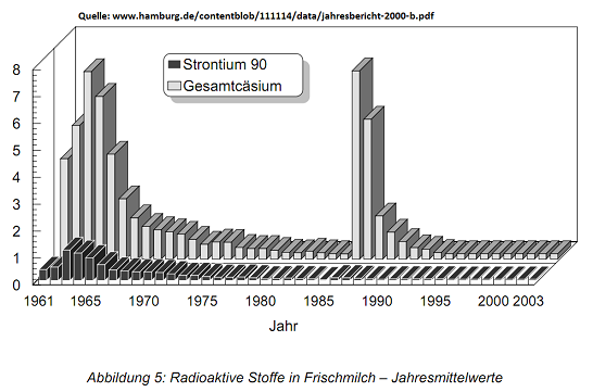 Belastung von Radioaktivität in Frischmilch von 1961 - 2003 mit Strontium 90 und Gesamtcaesium
