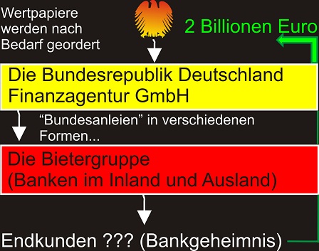 Kreislauf des Geldes für Bundesschuld Bundesrepublik Deutschland GmbH, Bietergruppe, Endkunden